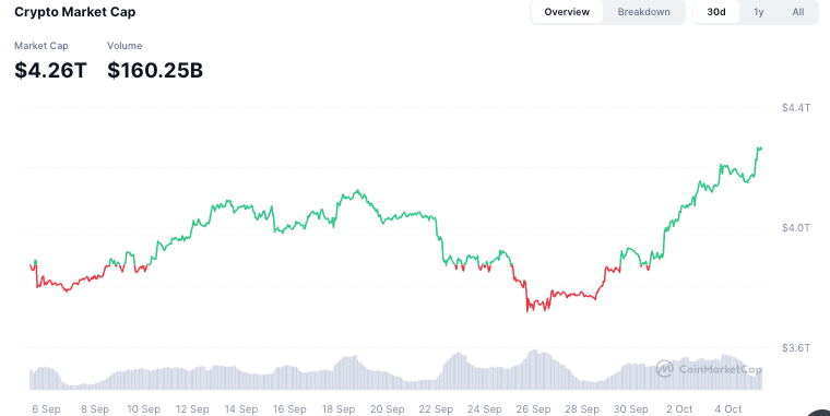 随着比特币达到新的 ATH，市值增加超过 1000 亿美元