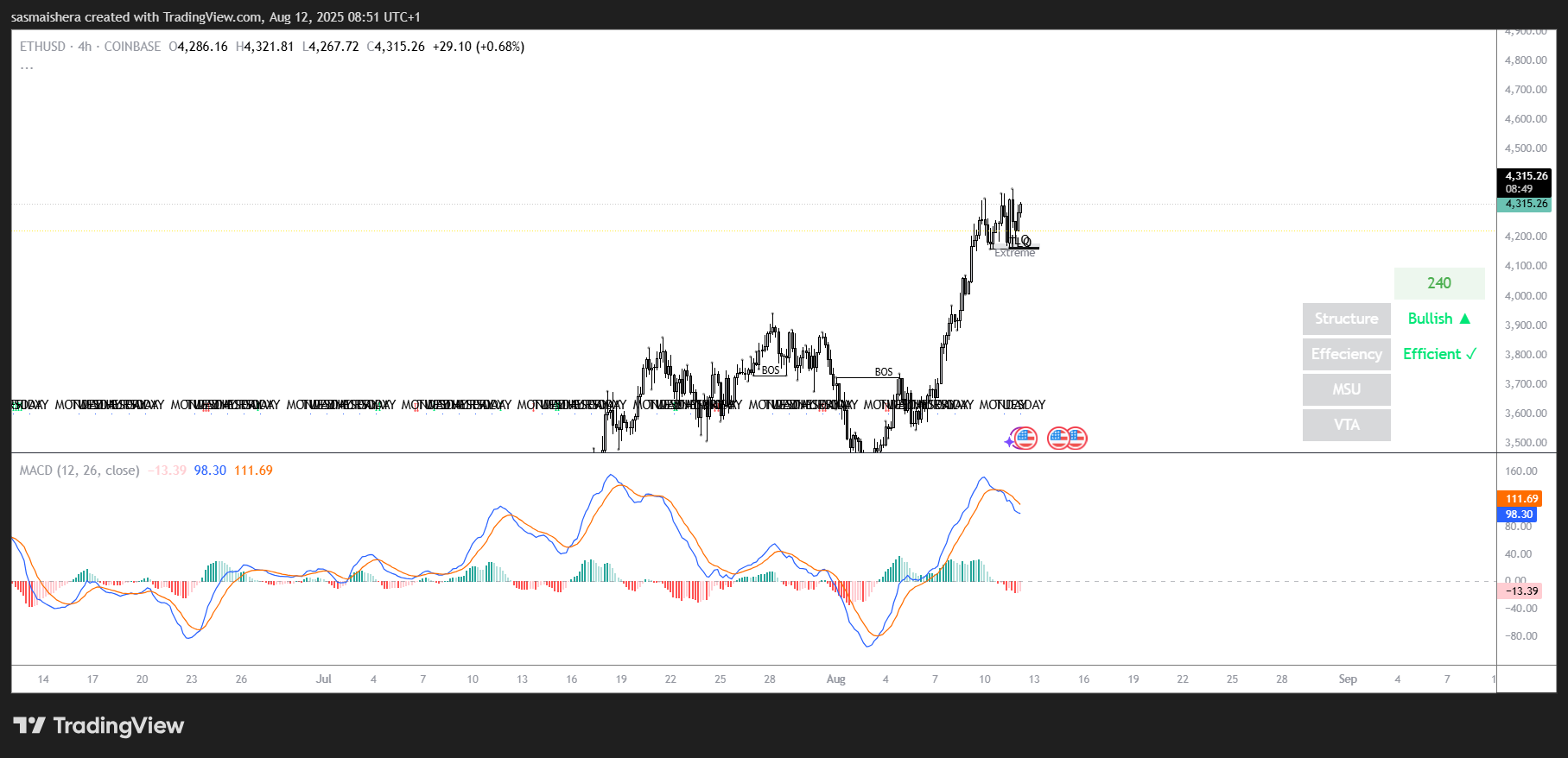 ETH/USD 4H 图表