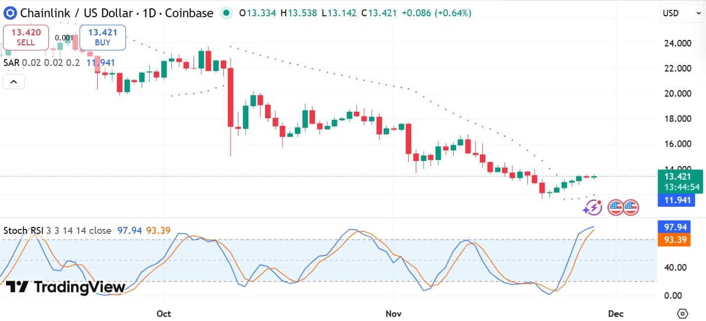 Chainlink Reserve积累118万美元能否帮助LINK的价格达到下一个15美元的里程碑？