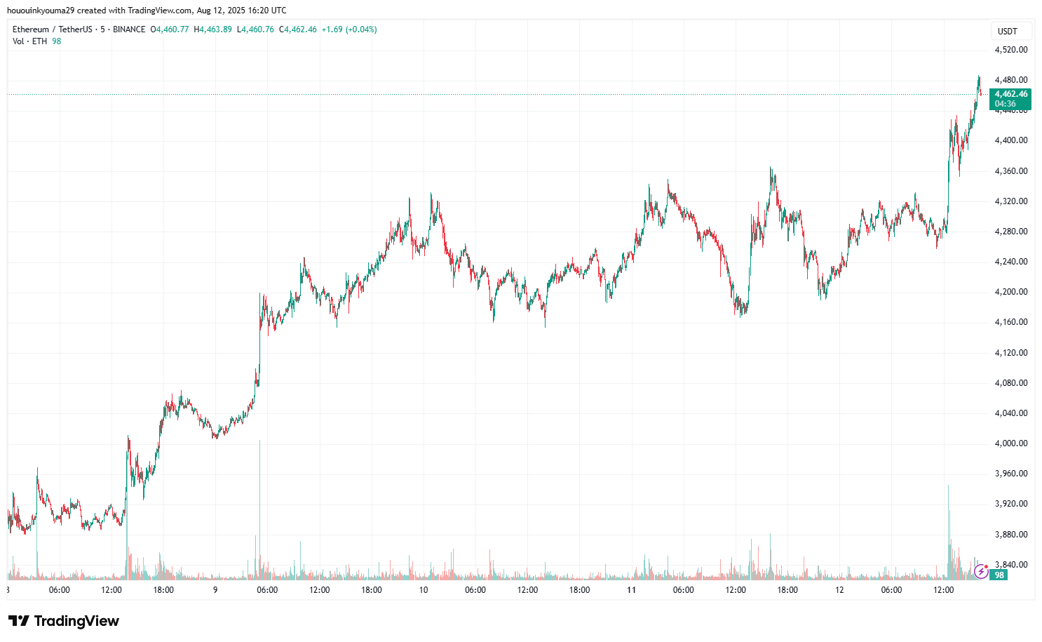 Ethereum价格走势图
