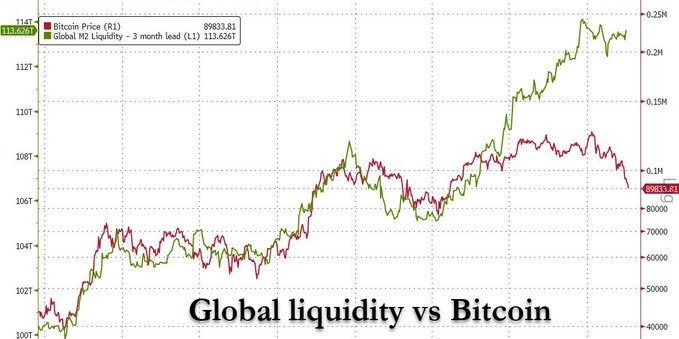 全球流动性和比特币相关性