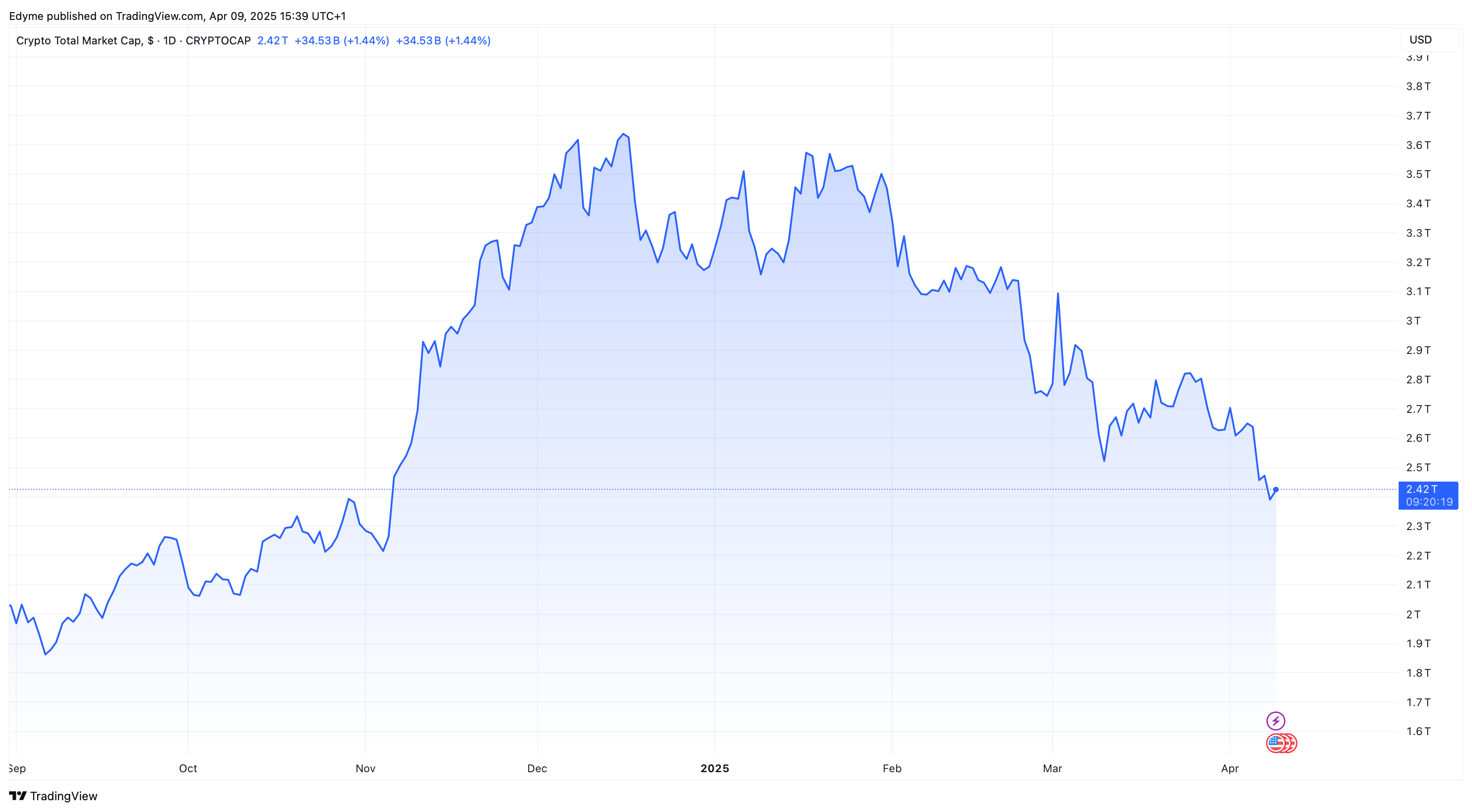 区块链新闻中 TradingView 上的全球加密市值估值