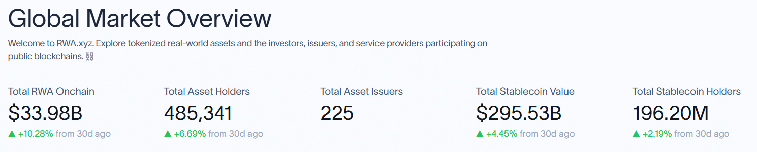 总 RWA Onchain RWAxyz