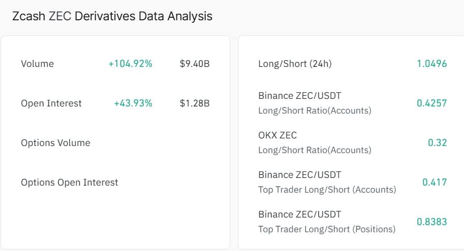 这就是交易员将 ZEC 价格目标定为 875 美元的原因