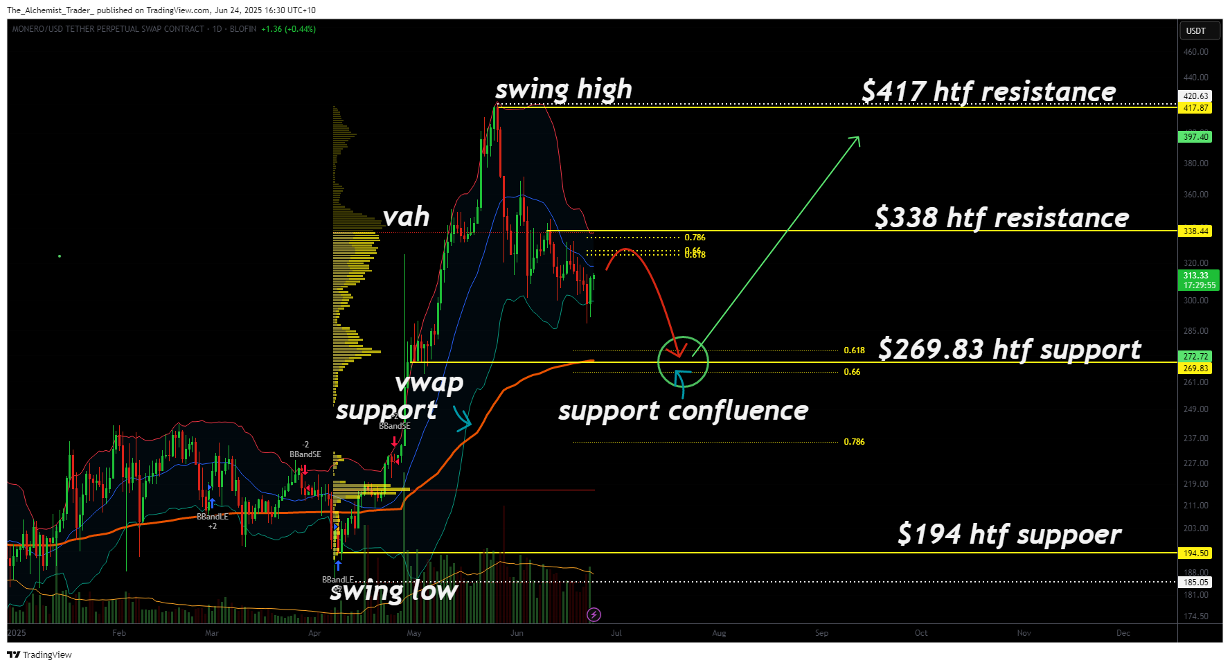 门罗币价格接近 269 美元支撑位：这是大反弹的准备吗？- 1