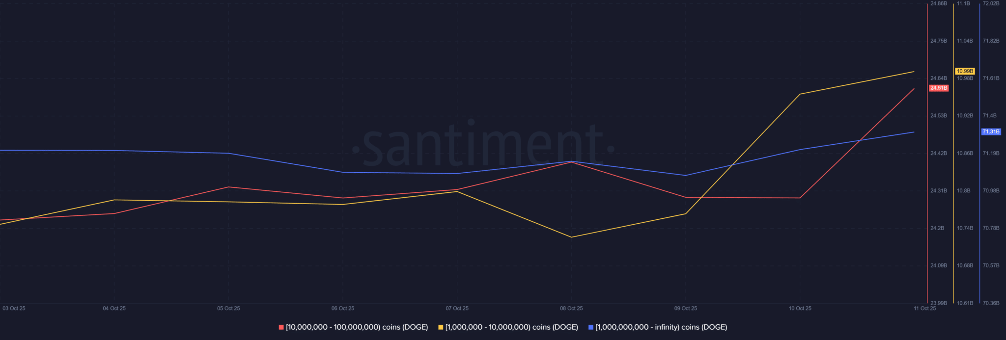 模因幣市場崩盤後增加 100 億美元