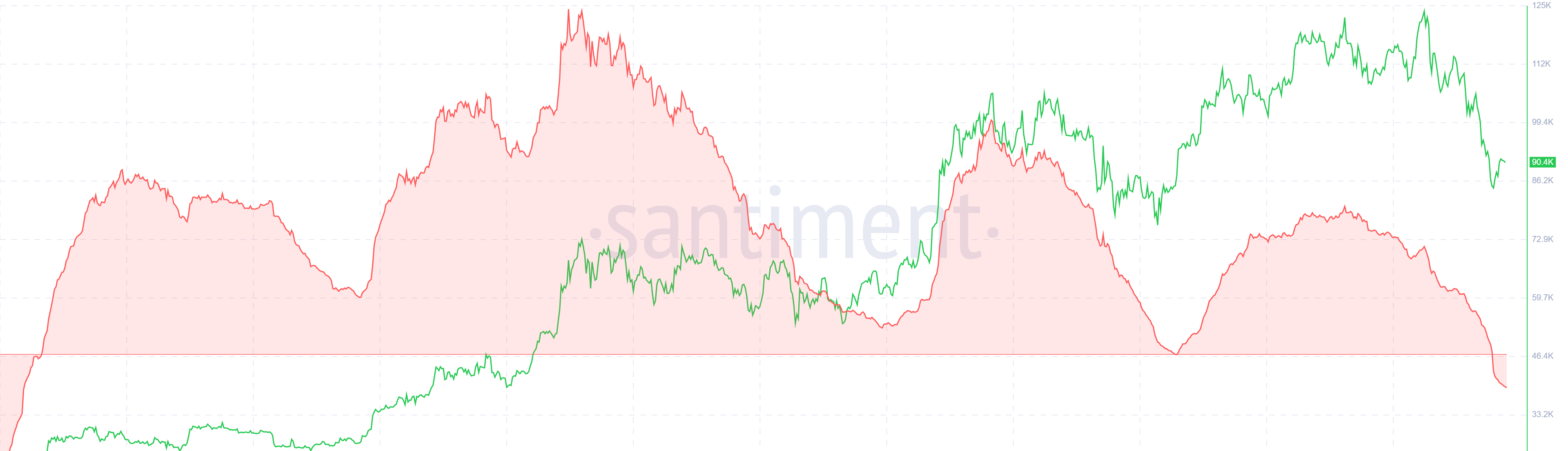 比特幣 MVRV 多空差價