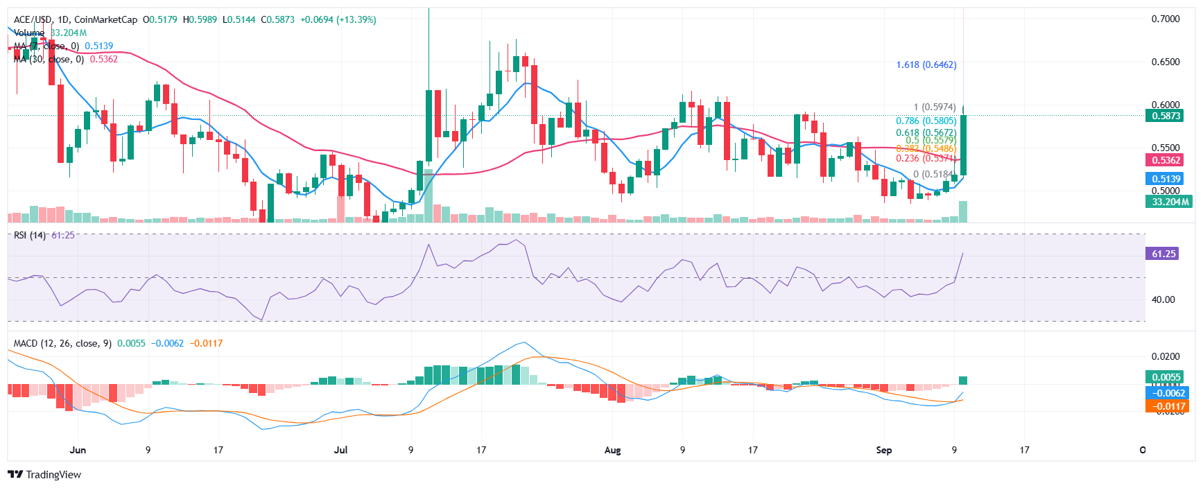 Fusionist (ACE) 价格分析