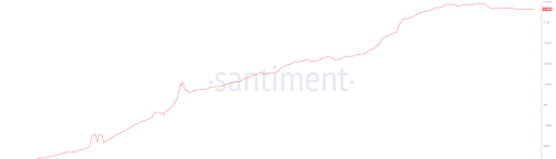 持有超過 0.1 BTC 的比特幣地址趨勢