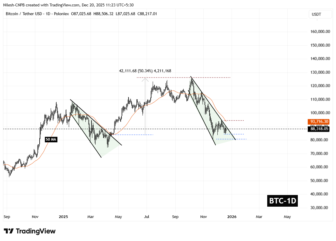 比特幣(BTC)日線圖
