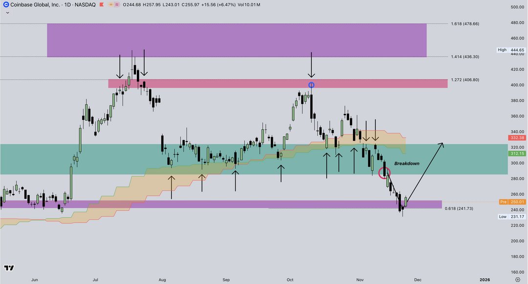 COIN 股票出现反弹迹象。 |资料来源：TradingView