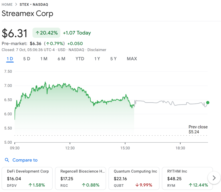 Streamex股價飆升20%