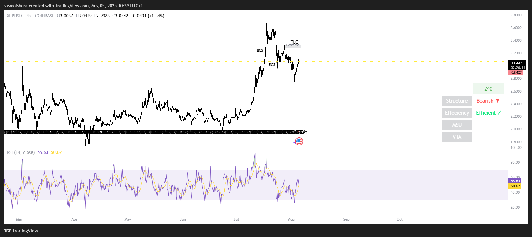 XRP/USD 4H 图表