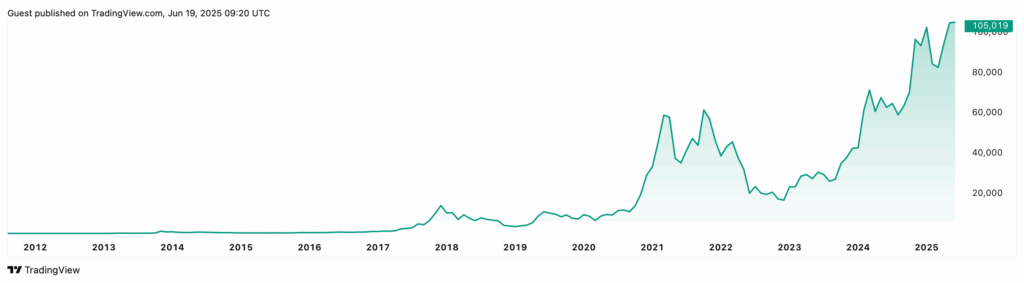 比特币价格图表