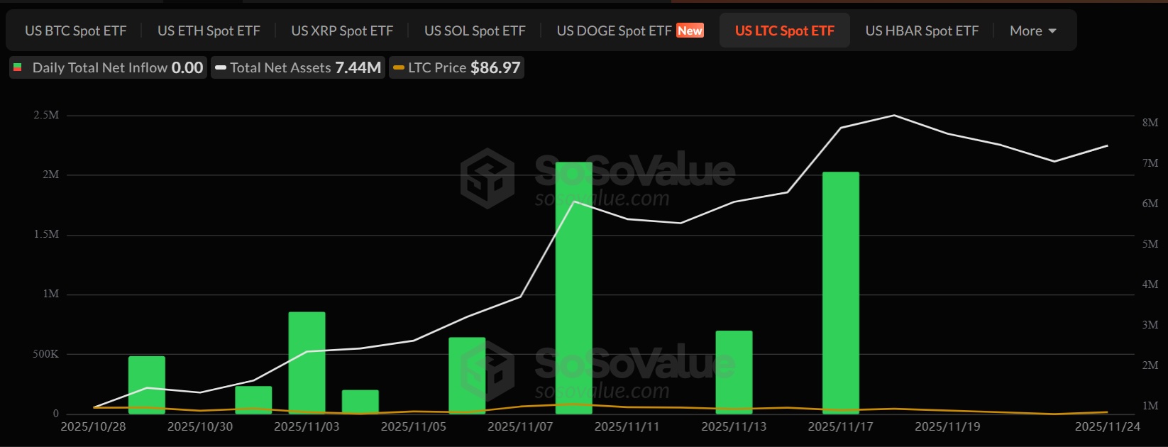 金絲雀萊特幣 ETF 流入。|資料來源：SoSoValue