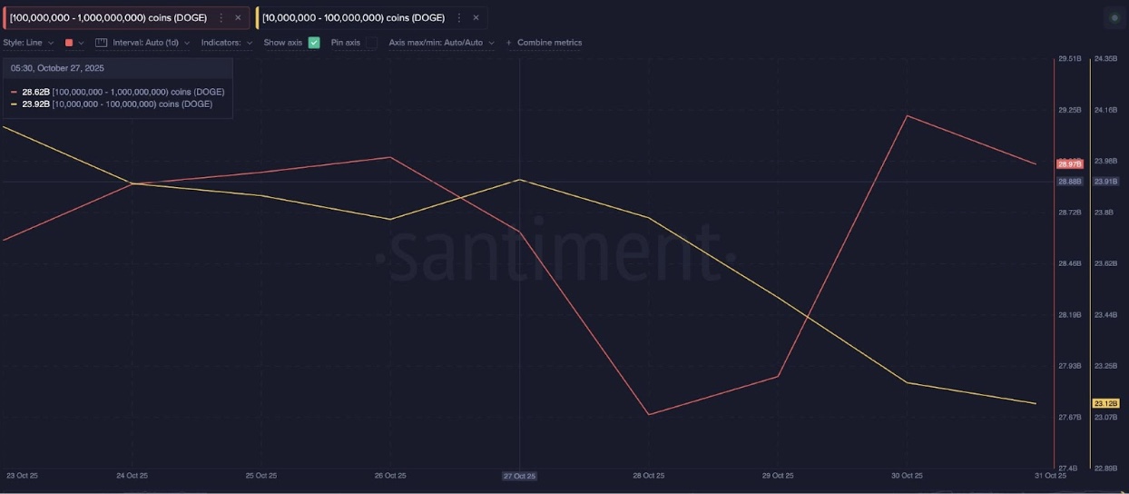狗狗币鲸鱼抛售 |资料来源：Santiment