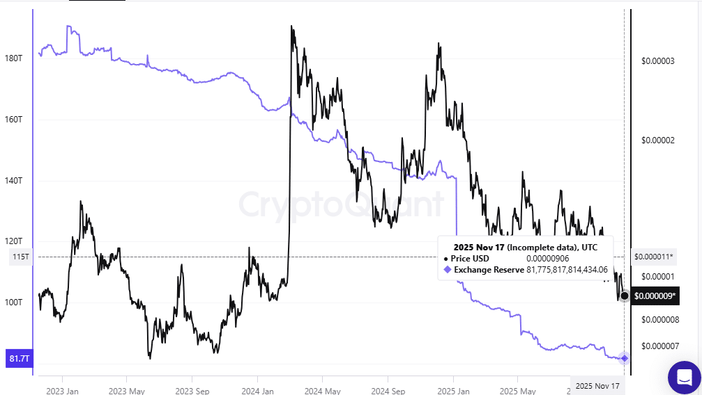 SHIB 交易所储备