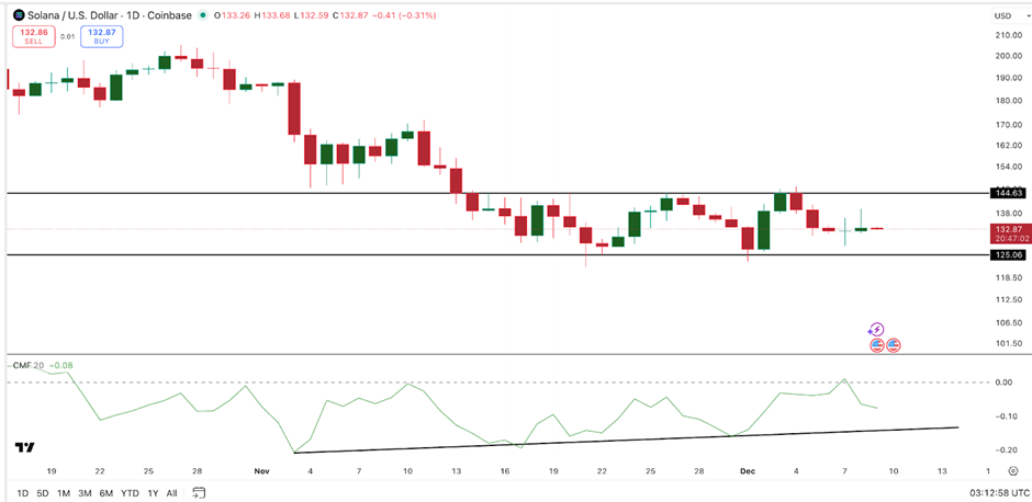 如果该阻力被突破，Solana 价格可能上涨 25%