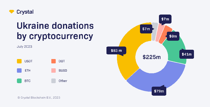 Ukraine Crypto Donations