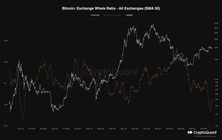 btc_exchange_whale_ratio_chart_0208231