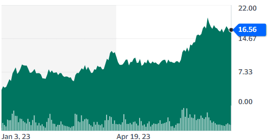 MARA Shares