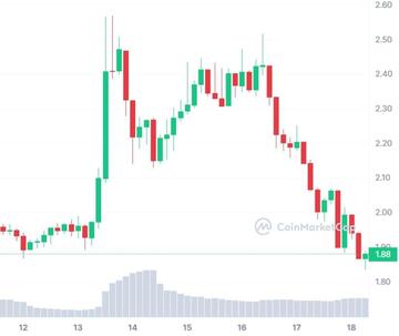 WLDUSD. Source: CoinMarketCap