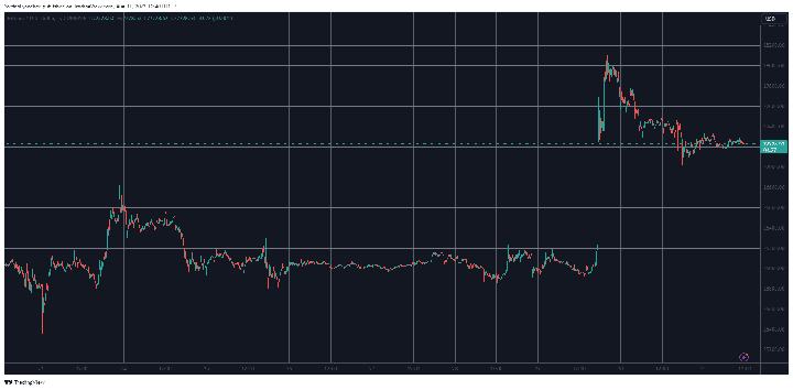 BTCUSD. Source: TradingView