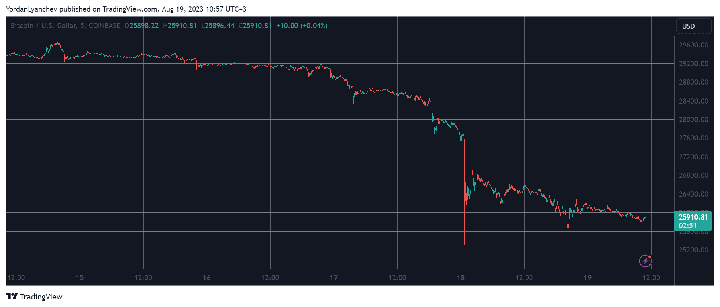 BTCUSD. Source: TradingView