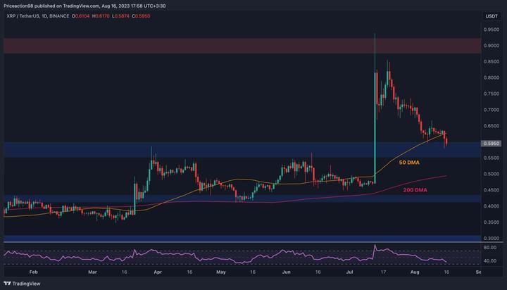 XRPUSDT Daily - Aug 16 2023