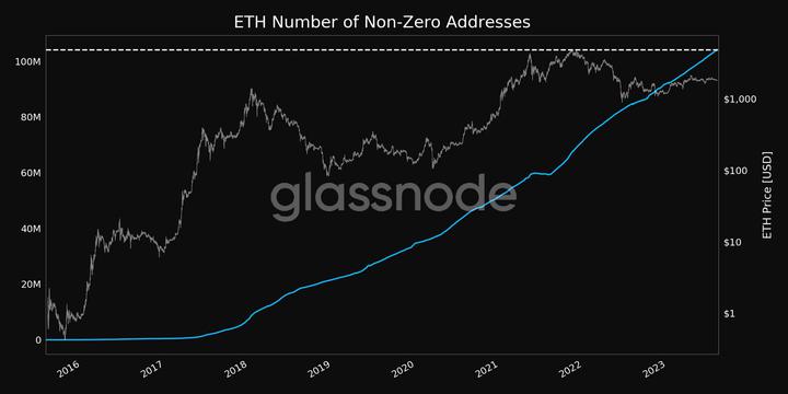 ETH Number of Non-Zero Addresses