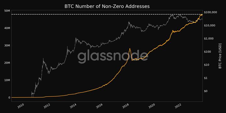 BTC Non-Zero Addresses