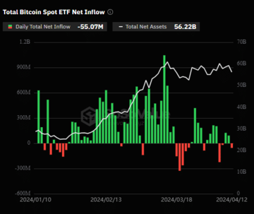 Los ETF de Bitcoin ven una salida neta de $55 millones, mientras BTC cae a $65k - 1