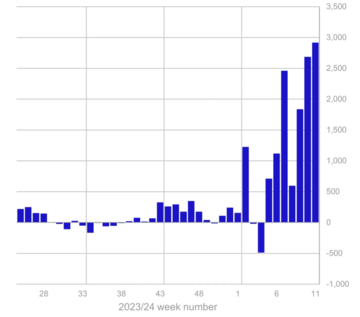 加密货币资金流入创下新纪录,第 1 周达到 2.9b 美元