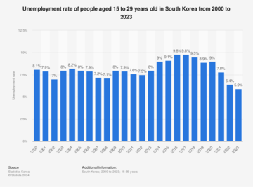 2000年から2023年までの韓国の15歳から29歳の失業率を示すグラフ。