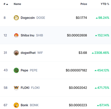 ミームコインは今年に入ってから最も好調な暗号資産セクターであり、投資家はこの4月に注目すべきミームコインを探しています。出典:CoinMarketCap