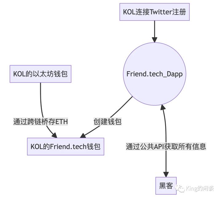 硬核解密Friend.tech：深度解析FT的运作原理和风险