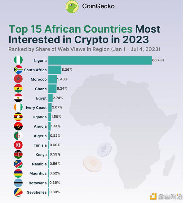 African encryption market report: Nigeria has the highest interest and Meme coins are the most concerned