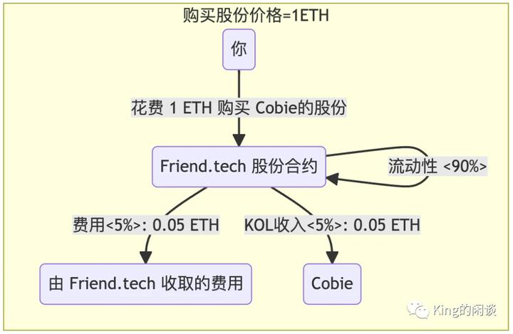 硬核解密Friend.tech：深度解析FT的运作原理和风险