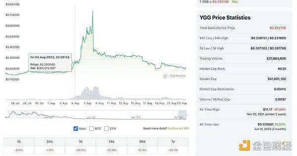 Mint Ventures：熊市中的头部游戏公会，有的向阳生长，有的悄然掉队