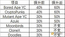 一文读懂NFT借贷协议条款和清算机制