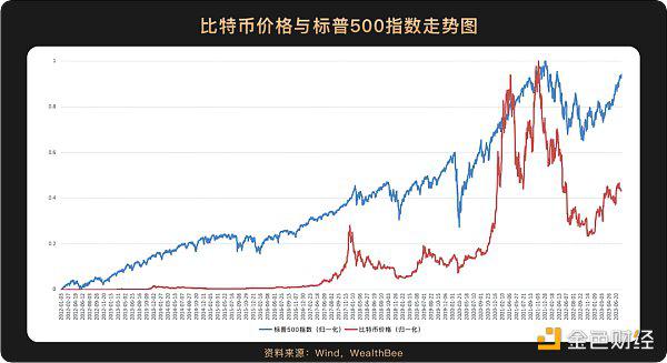 跨越10年周期，6张图看懂比特币价格与美股等主流资产走势相关性