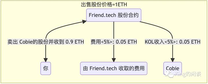 硬核解密Friend.tech：深度解析FT的运作原理和风险
