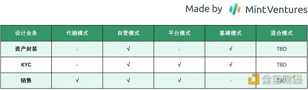 Mint Ventures：中短期RWA唯一正解，Web3國債業務漫談