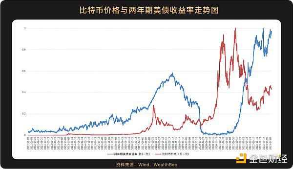 跨越10年周期，6张图看懂比特币价格与美股等主流资产走势相关性