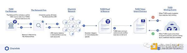 深度：稳定币TrueUSD（TUSD）的最新资产风险评估分析