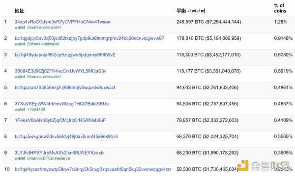 比特币暴跌，那些比特币头部巨鲸们的动向如何？