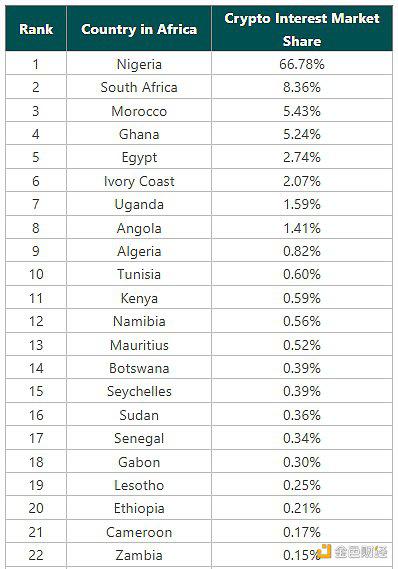 African encryption market report: Nigeria has the highest interest, and Meme coins are the most concerned