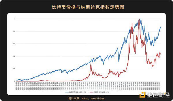 跨越10年周期，6张图看懂比特币价格与美股等主流资产走势相关性