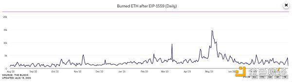 В свете двойных ожиданий фьючерсного ETF и обновления Канкуна, какова недавняя ситуация с Эфириумом?