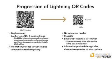Image displaying how bolt12 specified QR codes improve user experience